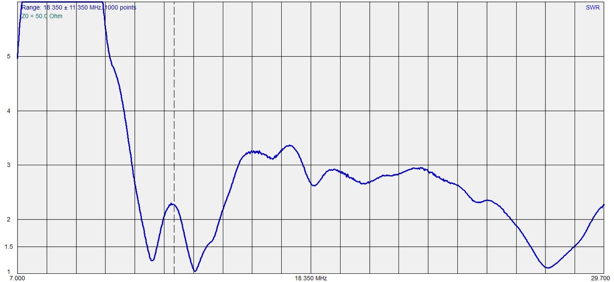 High SWR graph